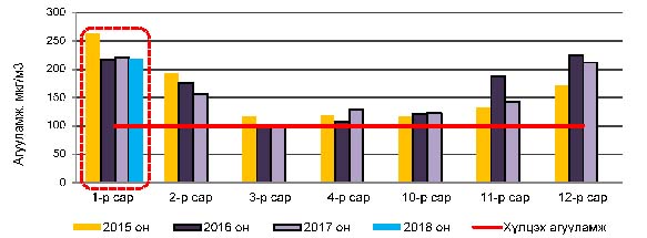 Улаанбаатар хотын 2017-2018 оны хүйтний улирлын агаарын чанарын төлөв байдал (2018 оны 1 сарын байдлаар)